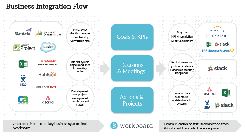 Business Integration Flow