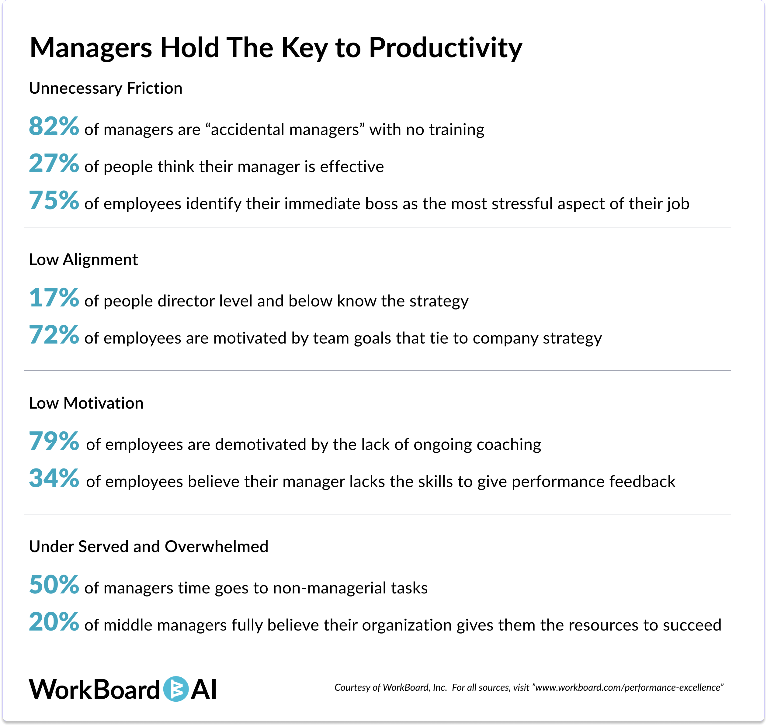 Managers hold the key to productivity